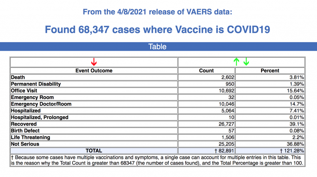 Latest VAERS data show reports of blood clotting disorders after all three emergency use authorization vaccines