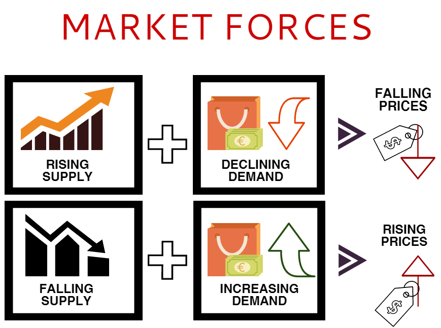 Economy: Are Market Forces Failing Nigeria?